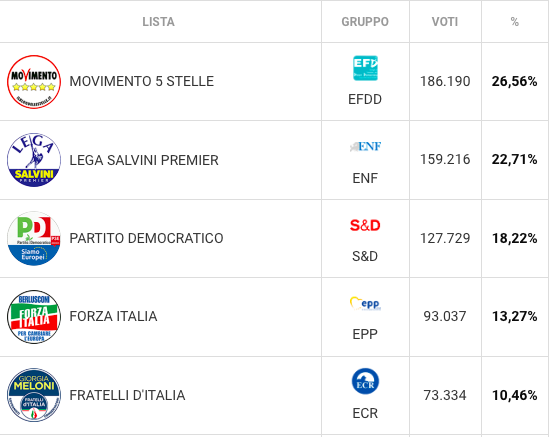 Europee. In Calabria tiene il M5S. La Lega segue a ruota, poi il Pd. Crescita di FdI